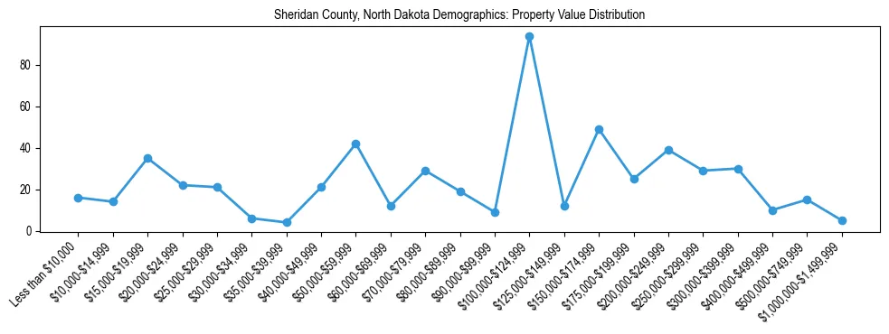 Line chart showing the distribution of property values for owner-occupied housing units in Sheridan County, North Dakota.
