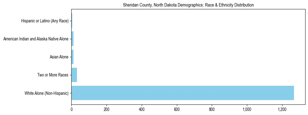 Race and Ethnicity Distribution Chart for Sheridan County, North Dakota