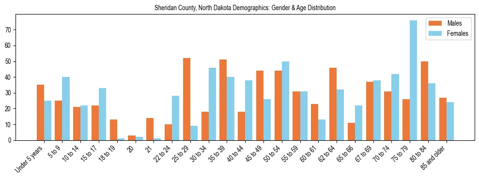 Bar chart showing the population distribution of Sheridan County, North Dakota by age group and gender, based on 2023 ACS data.