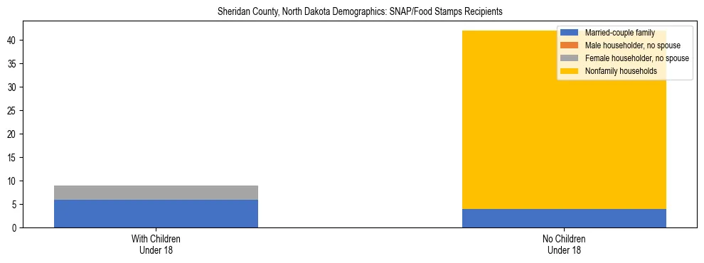 Stacked bar chart showing SNAP/Food Stamps recipient household composition by presence of children under 18 in Sheridan County, North Dakota, based on 2023 ACS data.