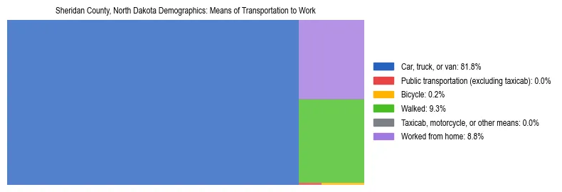 Treemap showing means of transportation to work distribution in Sheridan County, North Dakota.