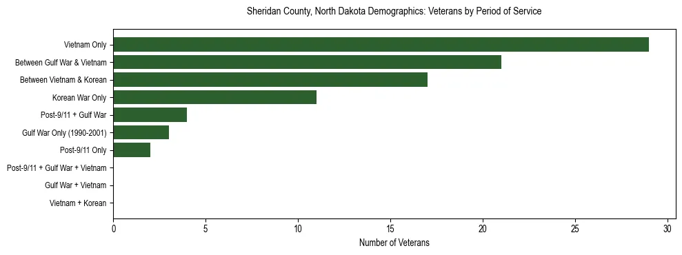 Horizontal bar chart showing veteran distribution by period of military service in Sheridan County, North Dakota, based on 2023 ACS data.