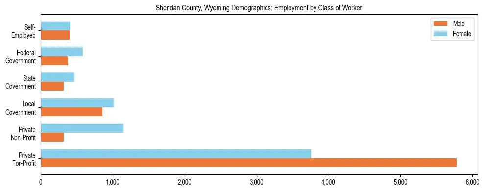 Horizontal bar chart showing employment distribution by class of worker and gender in Sheridan County, Wyoming, based on 2023 ACS data.