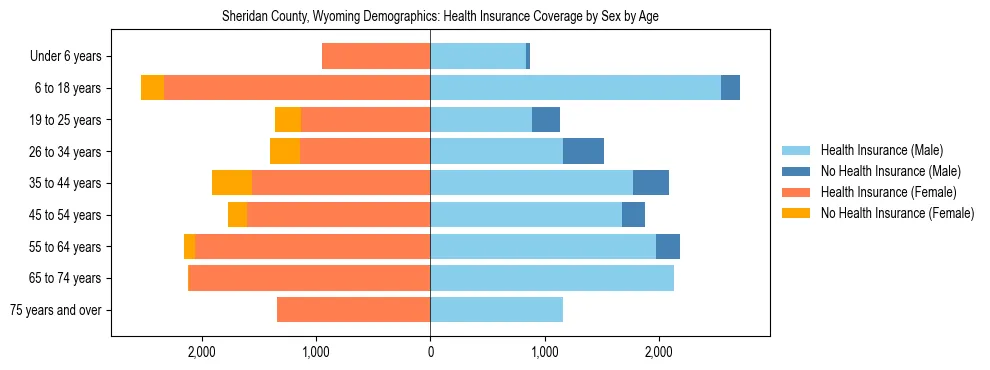 Pyramid chart showing health insurance coverage by age and sex in Sheridan County, Wyoming.