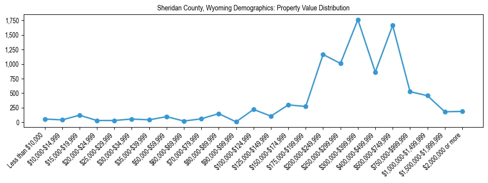 Line chart showing the distribution of property values for owner-occupied housing units in Sheridan County, Wyoming.