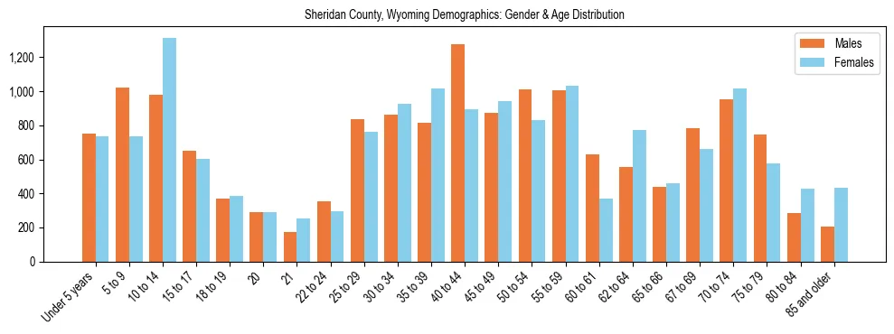 Bar chart showing the population distribution of Sheridan County, Wyoming by age group and gender, based on 2023 ACS data.