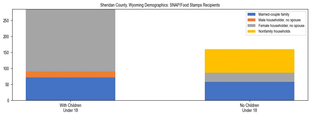 Stacked bar chart showing SNAP/Food Stamps recipient household composition by presence of children under 18 in Sheridan County, Wyoming, based on 2023 ACS data.