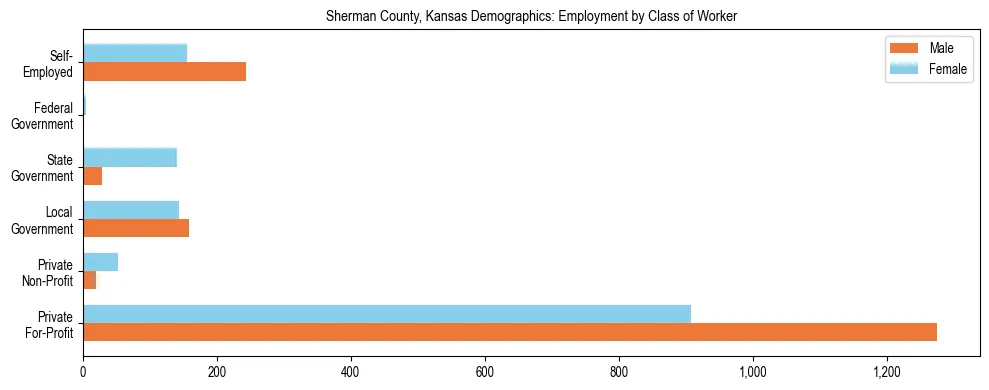 Horizontal bar chart showing employment distribution by class of worker and gender in Sherman County, Kansas, based on 2023 ACS data.
