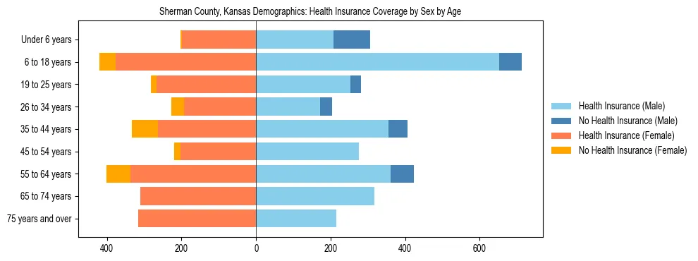 Pyramid chart showing health insurance coverage by age and sex in Sherman County, Kansas.