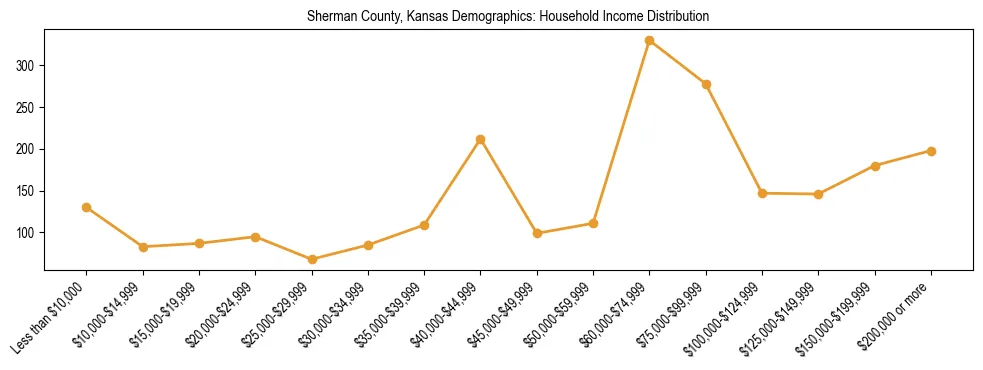 Horizontal bar chart showing household income distribution in Sherman County, Kansas.