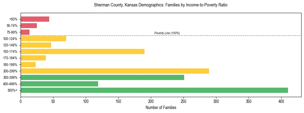 Horizontal bar chart showing family distribution by income-to-poverty ratio in Sherman County, Kansas, based on 2023 ACS data.