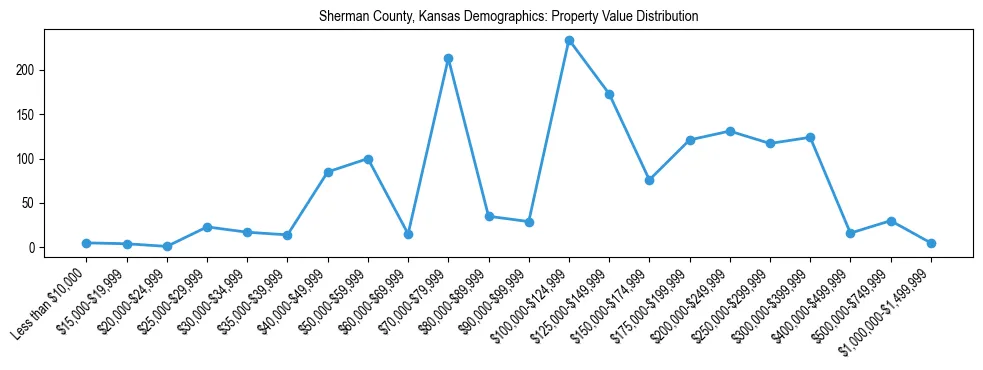 Line chart showing the distribution of property values for owner-occupied housing units in Sherman County, Kansas.