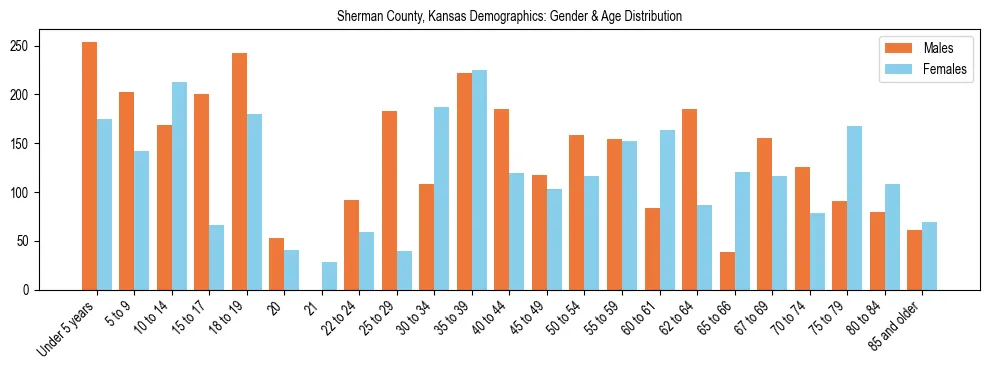 Bar chart showing the population distribution of Sherman County, Kansas by age group and gender, based on 2023 ACS data.