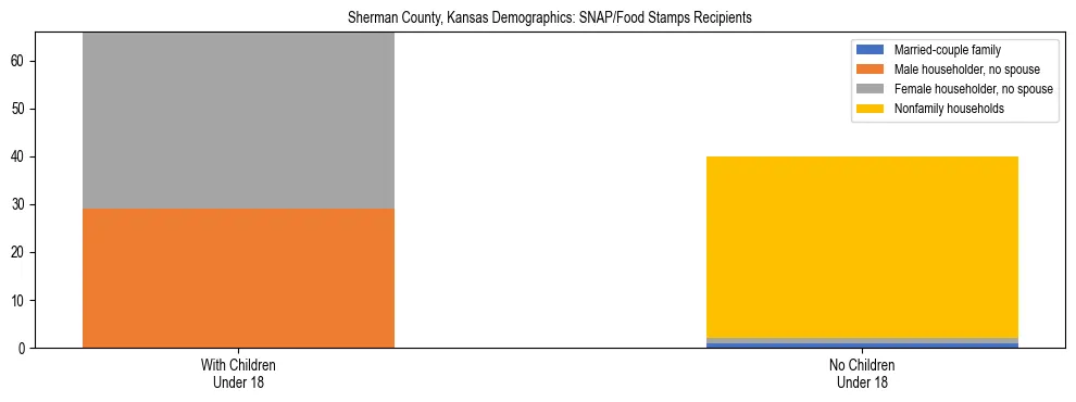 Stacked bar chart showing SNAP/Food Stamps recipient household composition by presence of children under 18 in Sherman County, Kansas, based on 2023 ACS data.