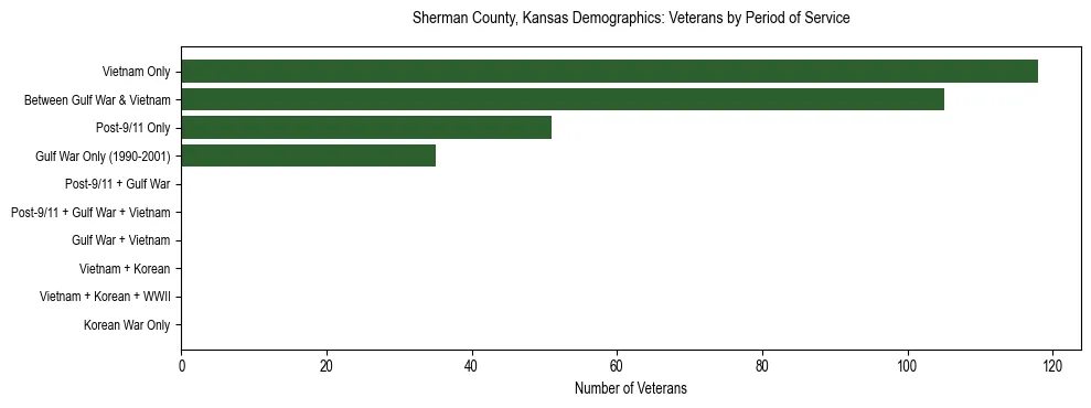 Horizontal bar chart showing veteran distribution by period of military service in Sherman County, Kansas, based on 2023 ACS data.