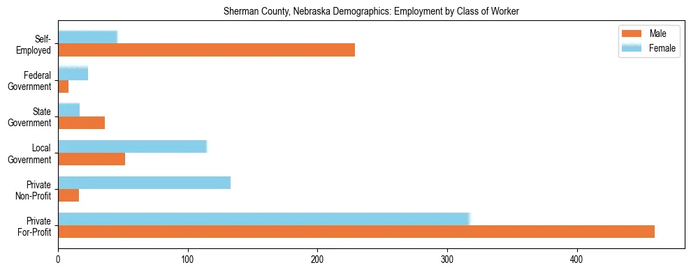 Horizontal bar chart showing employment distribution by class of worker and gender in Sherman County, Nebraska, based on 2023 ACS data.
