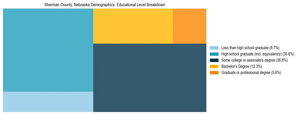 Treemap chart illustrating the educational attainment breakdown for population 25 years and over in Sherman County, Nebraska.