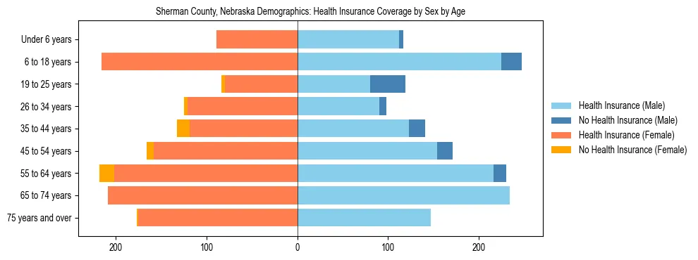 Pyramid chart showing health insurance coverage by age and sex in Sherman County, Nebraska.