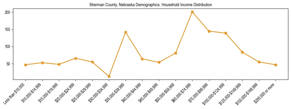 Horizontal bar chart showing household income distribution in Sherman County, Nebraska.