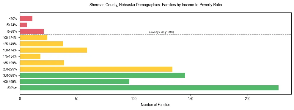 Horizontal bar chart showing family distribution by income-to-poverty ratio in Sherman County, Nebraska, based on 2023 ACS data.