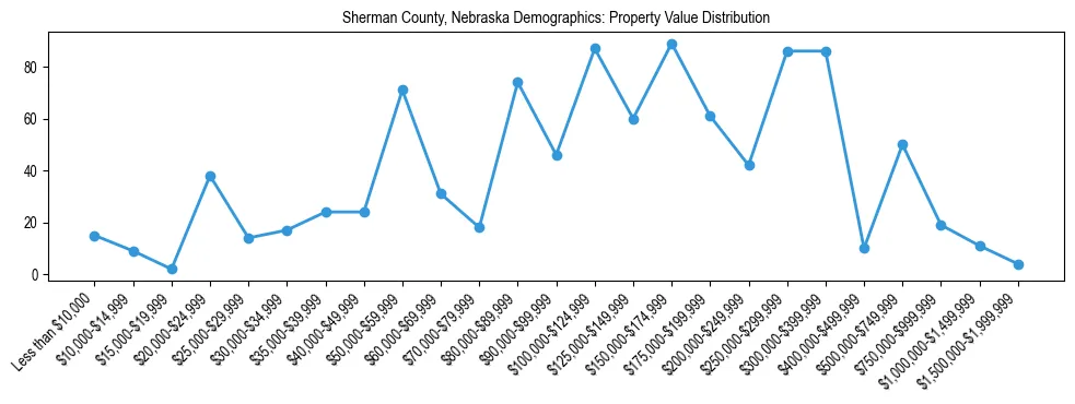 Line chart showing the distribution of property values for owner-occupied housing units in Sherman County, Nebraska.