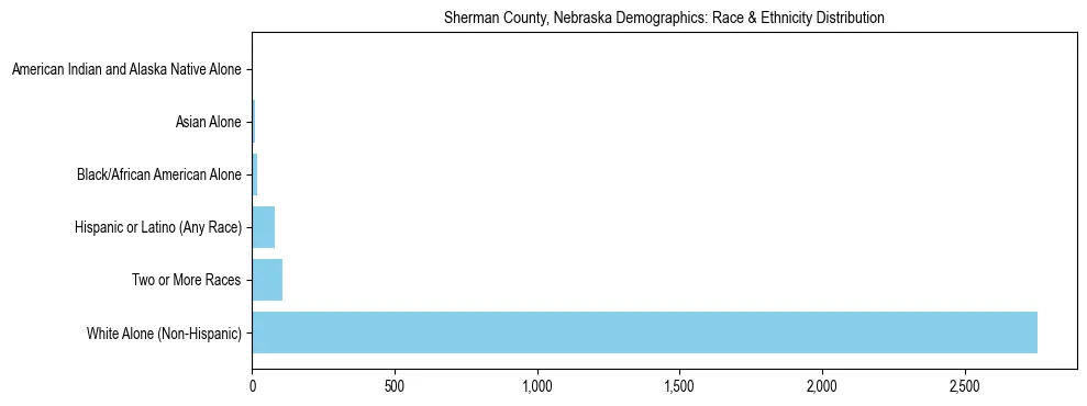 Race and Ethnicity Distribution Chart for Sherman County, Nebraska