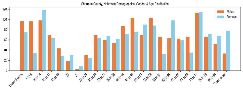 Bar chart showing the population distribution of Sherman County, Nebraska by age group and gender, based on 2023 ACS data.