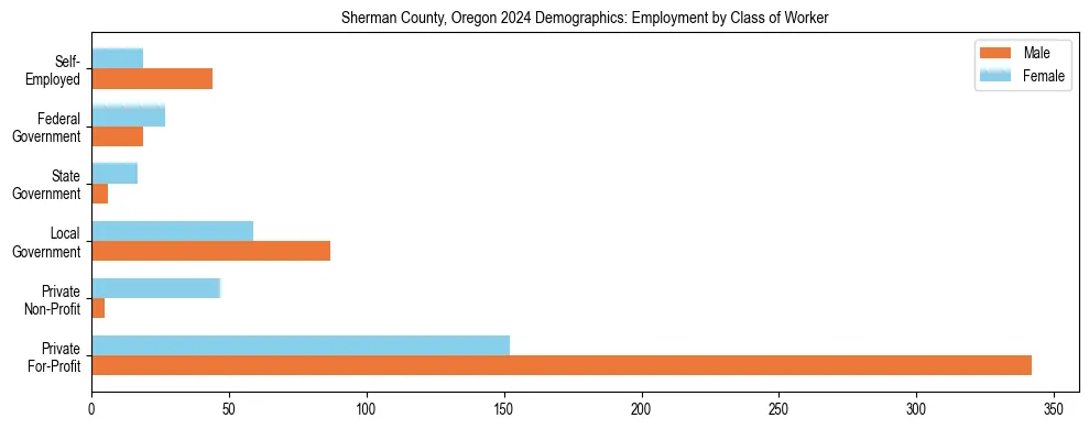 Horizontal bar chart showing employment distribution by class of worker and gender in Sherman County, Oregon, based on 2023 ACS data.