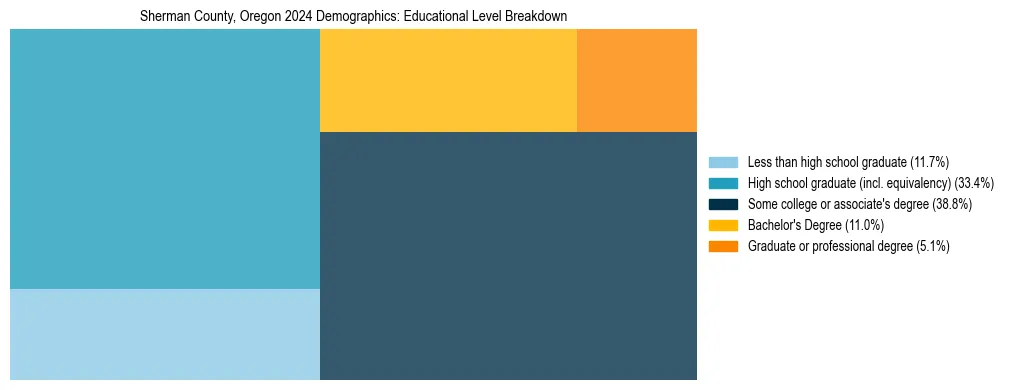 Treemap chart illustrating the educational attainment breakdown for population 25 years and over in Sherman County, Oregon.