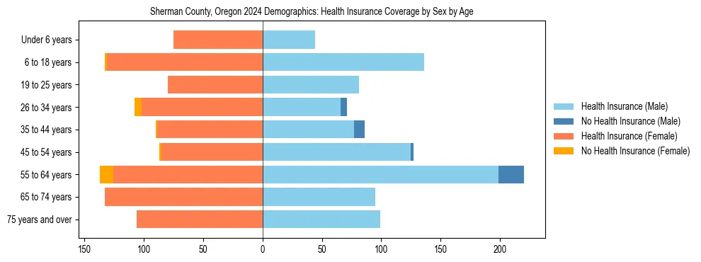 Pyramid chart showing health insurance coverage by age and sex in Sherman County, Oregon.