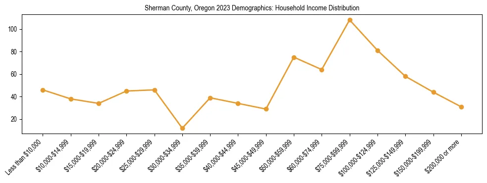 Horizontal bar chart showing household income distribution in Sherman County, Oregon.