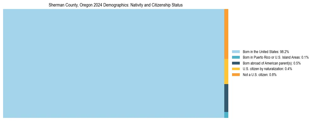Treemap showing the population distribution by nativity and citizenship status in Sherman County, Oregon based on U.S. Census data.
