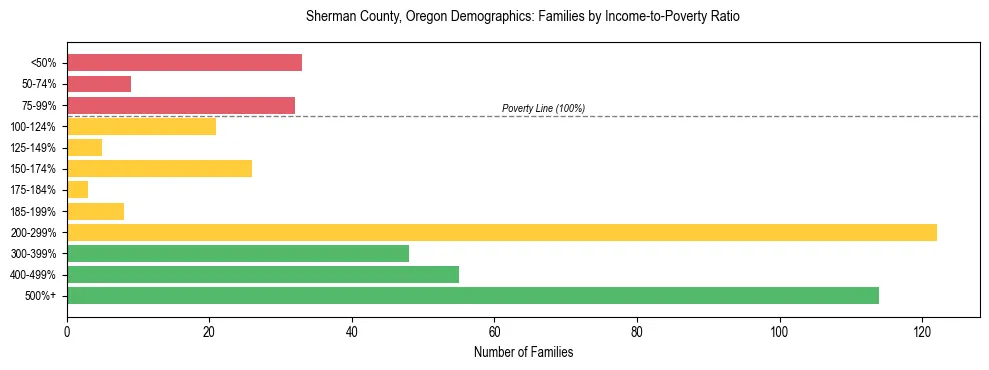 Bar chart showing family distribution by income-to-poverty ratio in Sherman County, Oregon, based on 2023 ACS data.