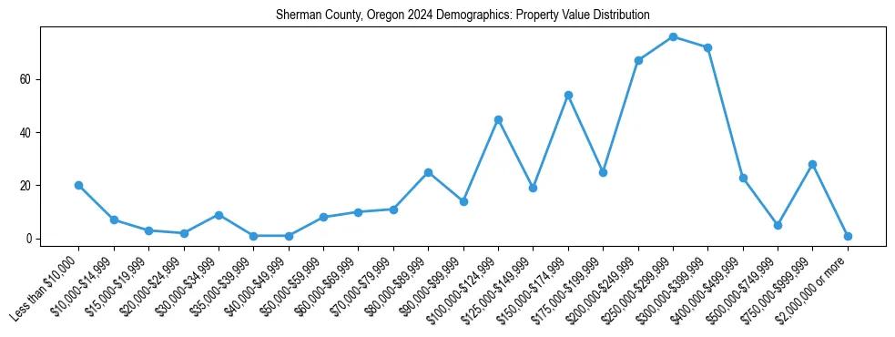Line chart showing the distribution of property values for owner-occupied housing units in Sherman County, Oregon.