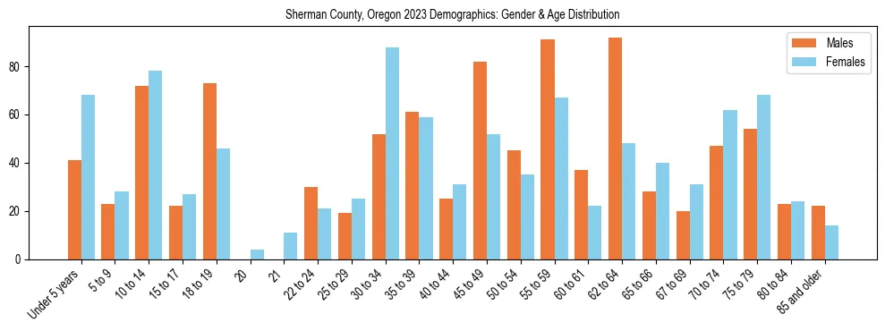 Bar chart showing the population distribution of Sherman County, Oregon by age group and gender, based on 2023 ACS data.