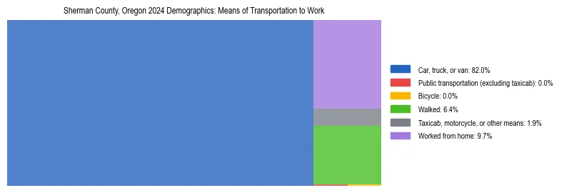 Treemap showing means of transportation to work distribution in Sherman County, Oregon.