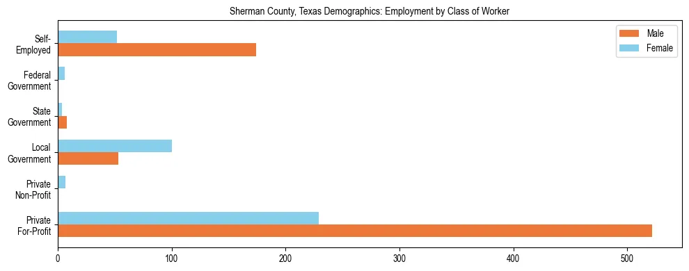 Horizontal bar chart showing employment distribution by class of worker and gender in Sherman County, Texas, based on 2023 ACS data.