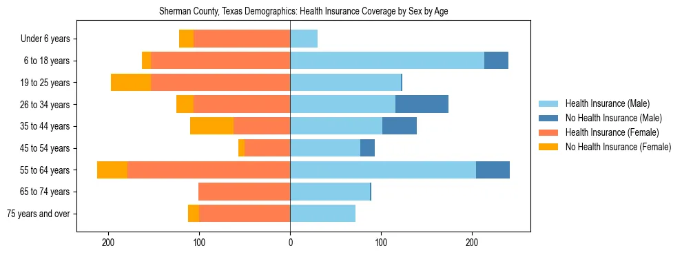 Pyramid chart showing health insurance coverage by age and sex in Sherman County, Texas.