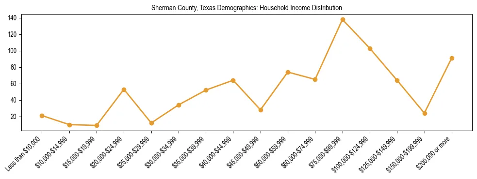Horizontal bar chart showing household income distribution in Sherman County, Texas.