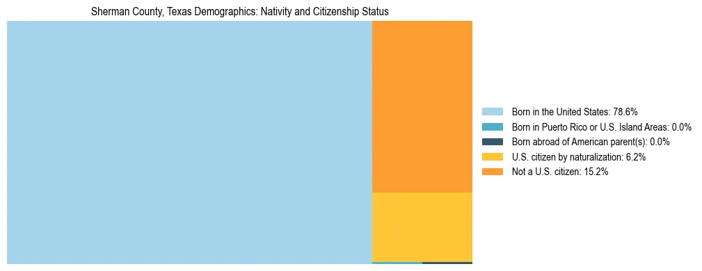 Treemap showing the population distribution by nativity and citizenship status in Sherman County, Texas based on U.S. Census data.