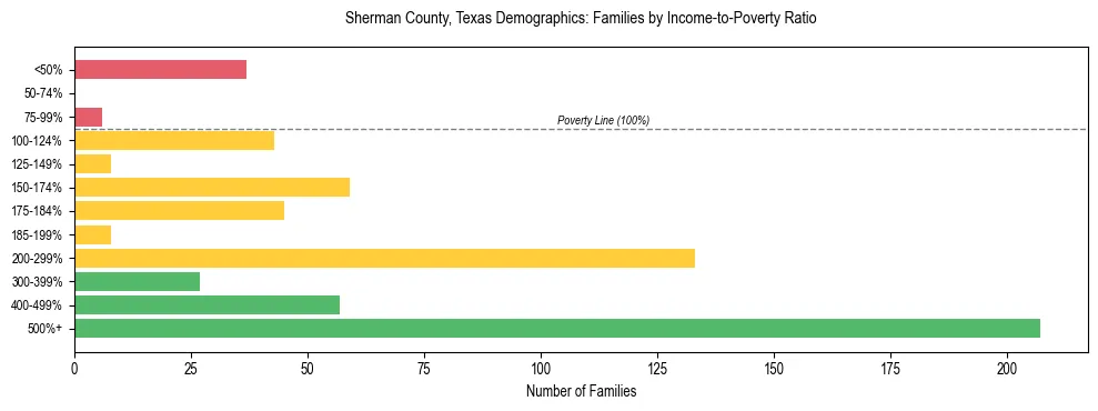 Bar chart showing family distribution by income-to-poverty ratio in Sherman County, Texas, based on 2023 ACS data.