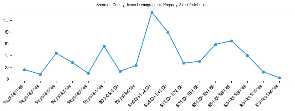 Line chart showing the distribution of property values for owner-occupied housing units in Sherman County, Texas.