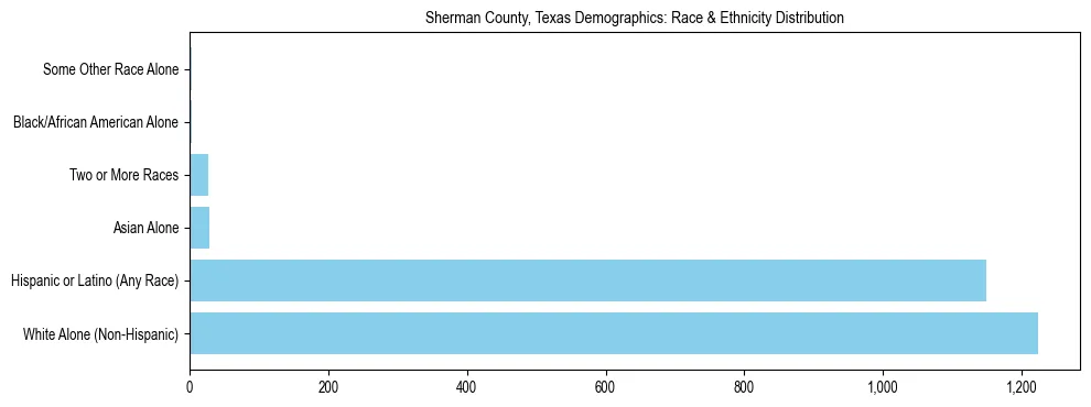 Race and Ethnicity Distribution Chart for Sherman County, Texas