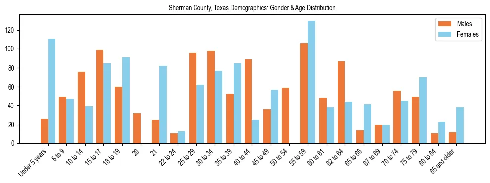 Bar chart showing the population distribution of Sherman County, Texas by age group and gender, based on 2023 ACS data.