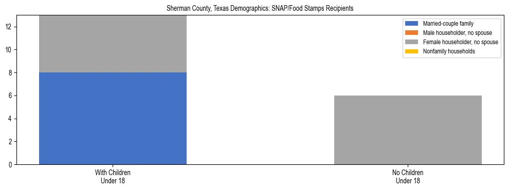 Stacked bar chart showing SNAP/Food Stamps recipient household composition by presence of children under 18 in Sherman County, Texas, based on 2023 ACS data.
