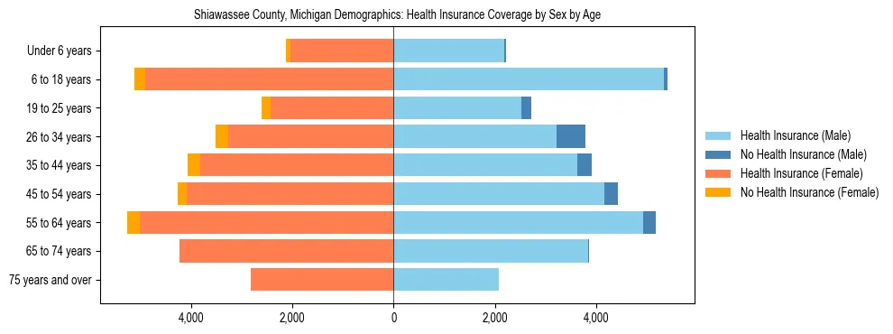 Pyramid chart showing health insurance coverage by age and sex in Shiawassee County, Michigan.