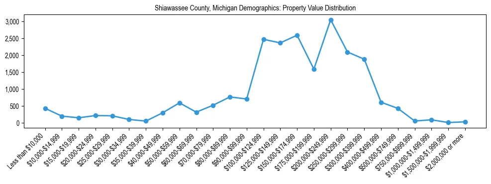Line chart showing the distribution of property values for owner-occupied housing units in Shiawassee County, Michigan.