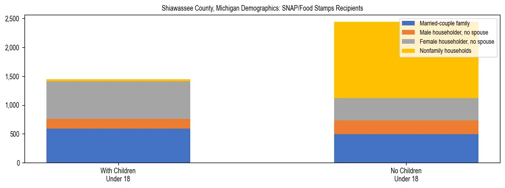 Stacked bar chart showing SNAP/Food Stamps recipient household composition by presence of children under 18 in Shiawassee County, Michigan, based on 2023 ACS data.