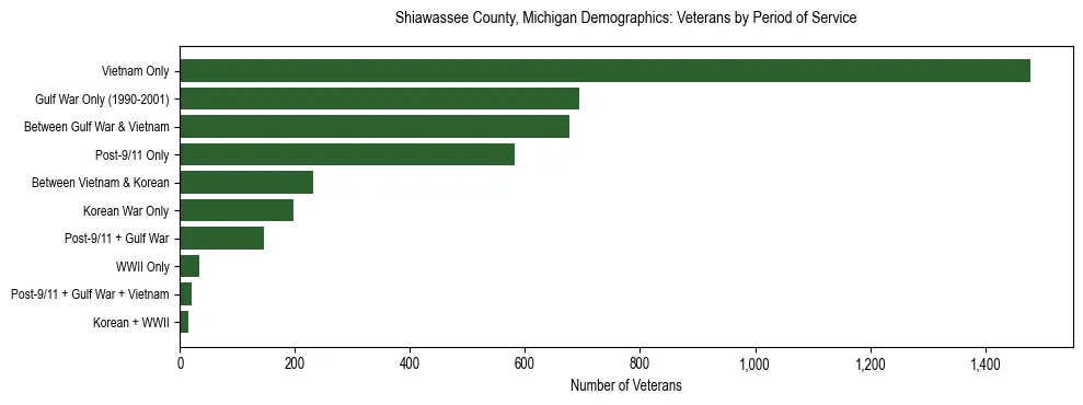 Horizontal bar chart showing veteran distribution by period of military service in Shiawassee County, Michigan, based on 2023 ACS data.