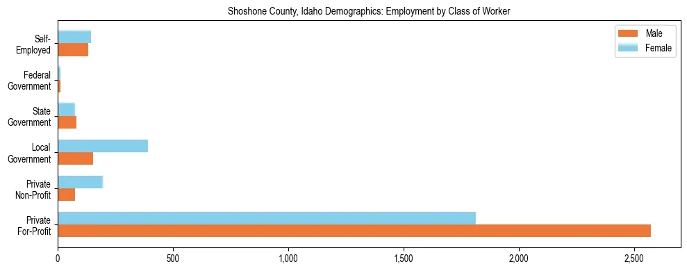 Horizontal bar chart showing employment distribution by class of worker and gender in Shoshone County, Idaho, based on 2023 ACS data.